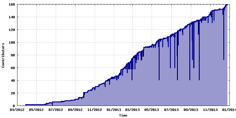 Number of unique contributors to the central OPAM package repository