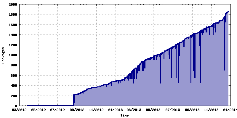 Total number of unique packages (including multiple versions of the same package)