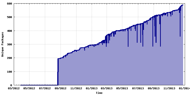 Total packages with multiple versions coalesced so you can see new package growth