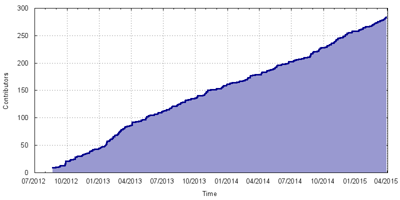 Number of unique contributors to the central OPAM package repository