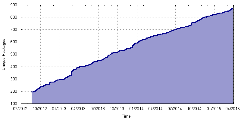 Total packages with multiple versions coalesced so you can see new package growth